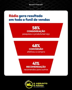 O assunto é Rádio — **Pesquisa derruba mito de que rádio não converte vendas e reforça força do meio no mercado publicitário**   Um levantamento realizado pela Quaest Pesquisa, em Minas Gerais, estado líder em consumo de rádio no Brasil, revela que o veículo vai muito além da construção de lembrança de marca e tem impacto direto no comportamento de compra dos consumidores.   De acordo com o estudo, quase 60% dos entrevistados afirmaram ter pesquisado um produto ou serviço após ouvirem um anúncio no rádio. O dado demonstra a capacidade do meio de despertar o interesse do público e influenciar decisões de consumo.   A […]