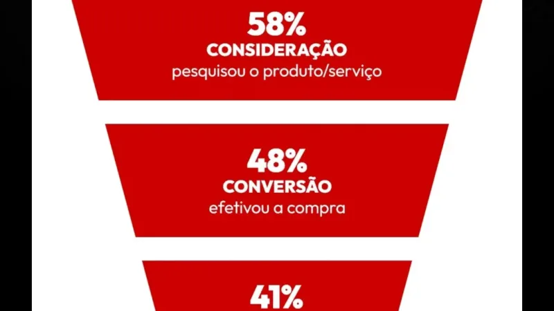 O assunto é Rádio — **Pesquisa derruba mito de que rádio não converte vendas e reforça força do meio no mercado publicitário** &nbsp; Um levantamento realizado pela Quaest Pesquisa, em Minas Gerais, estado líder em consumo de rádio no Brasil, revela que o veículo vai muito além da construção de lembrança de marca e tem impacto direto no comportamento de compra dos consumidores. &nbsp; De acordo com o estudo, quase 60% dos entrevistados afirmaram ter pesquisado um produto ou serviço após ouvirem um anúncio no rádio. O dado demonstra a capacidade do meio de despertar o interesse do público e influenciar decisões de consumo. &nbsp; A [&hellip;]